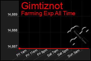 Total Graph of Gimtiznot