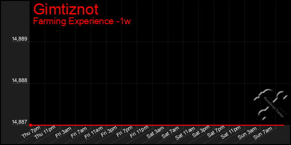 Last 7 Days Graph of Gimtiznot