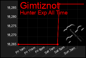 Total Graph of Gimtiznot