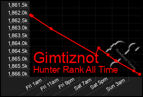 Total Graph of Gimtiznot