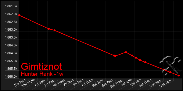 Last 7 Days Graph of Gimtiznot