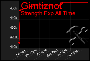 Total Graph of Gimtiznot