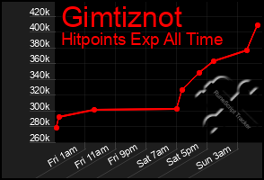 Total Graph of Gimtiznot