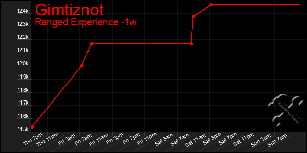 Last 7 Days Graph of Gimtiznot