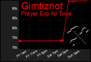Total Graph of Gimtiznot
