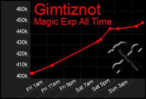 Total Graph of Gimtiznot