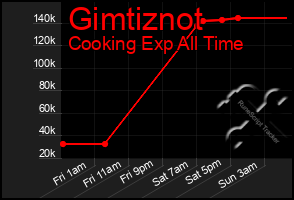 Total Graph of Gimtiznot