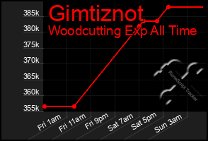 Total Graph of Gimtiznot