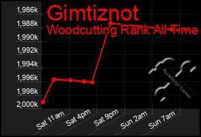 Total Graph of Gimtiznot