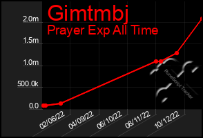 Total Graph of Gimtmbj