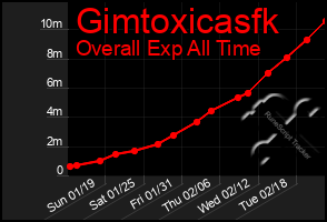 Total Graph of Gimtoxicasfk