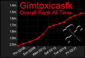 Total Graph of Gimtoxicasfk