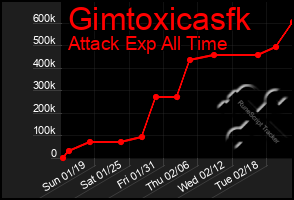 Total Graph of Gimtoxicasfk