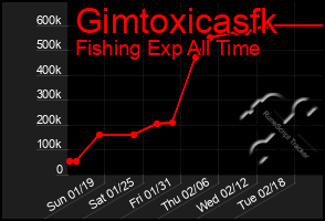 Total Graph of Gimtoxicasfk