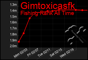 Total Graph of Gimtoxicasfk