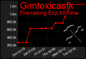 Total Graph of Gimtoxicasfk