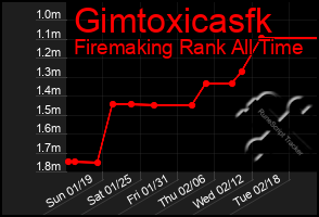 Total Graph of Gimtoxicasfk