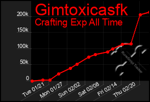 Total Graph of Gimtoxicasfk