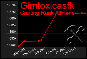 Total Graph of Gimtoxicasfk