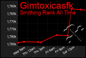 Total Graph of Gimtoxicasfk