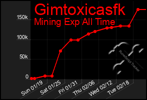 Total Graph of Gimtoxicasfk