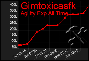 Total Graph of Gimtoxicasfk