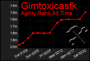 Total Graph of Gimtoxicasfk