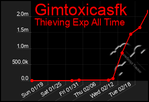 Total Graph of Gimtoxicasfk