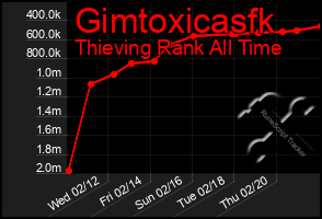 Total Graph of Gimtoxicasfk