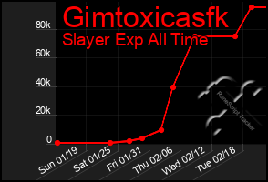 Total Graph of Gimtoxicasfk