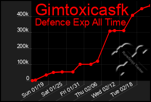 Total Graph of Gimtoxicasfk