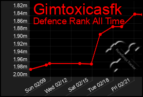 Total Graph of Gimtoxicasfk