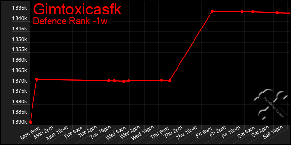 Last 7 Days Graph of Gimtoxicasfk