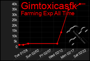 Total Graph of Gimtoxicasfk