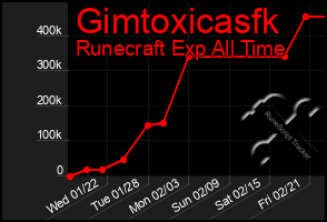 Total Graph of Gimtoxicasfk