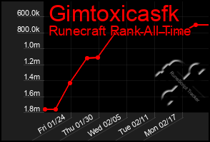 Total Graph of Gimtoxicasfk