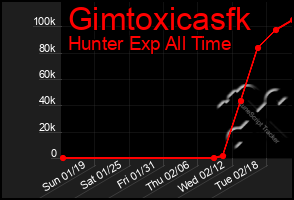 Total Graph of Gimtoxicasfk