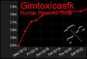 Total Graph of Gimtoxicasfk