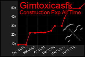 Total Graph of Gimtoxicasfk