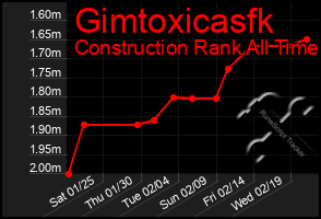 Total Graph of Gimtoxicasfk