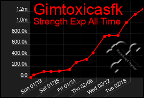 Total Graph of Gimtoxicasfk