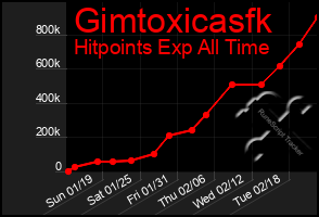 Total Graph of Gimtoxicasfk