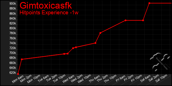 Last 7 Days Graph of Gimtoxicasfk