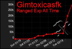 Total Graph of Gimtoxicasfk