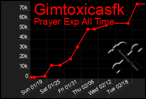 Total Graph of Gimtoxicasfk