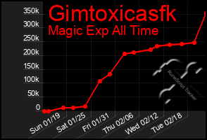 Total Graph of Gimtoxicasfk