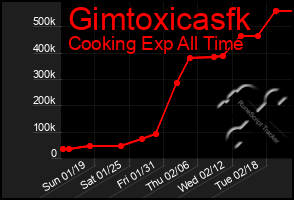 Total Graph of Gimtoxicasfk