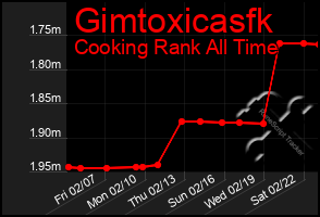 Total Graph of Gimtoxicasfk