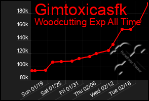 Total Graph of Gimtoxicasfk