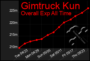 Total Graph of Gimtruck Kun